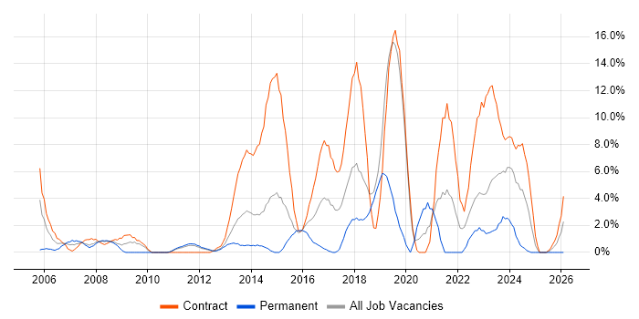 Public Sector job vacancy trend in Basildon