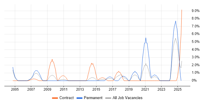 Job vacancy trend for Publishing in Basildon