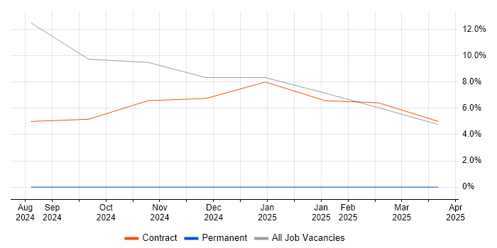 Job vacancy trend for PySpark in Basildon