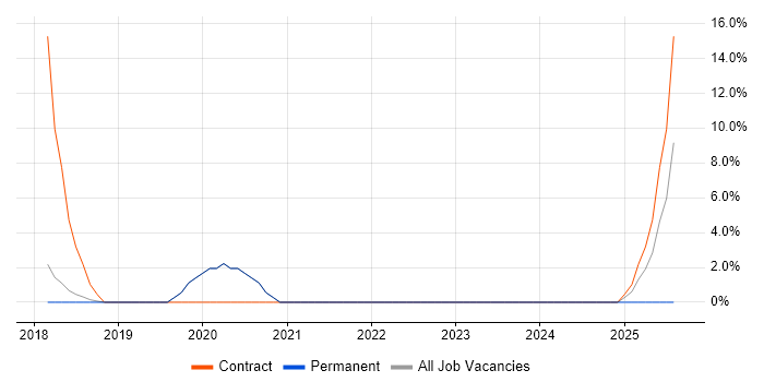 Job vacancy trend for Python Developer in Basildon