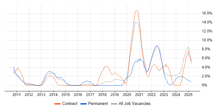 Job vacancy trend for Python in Basildon