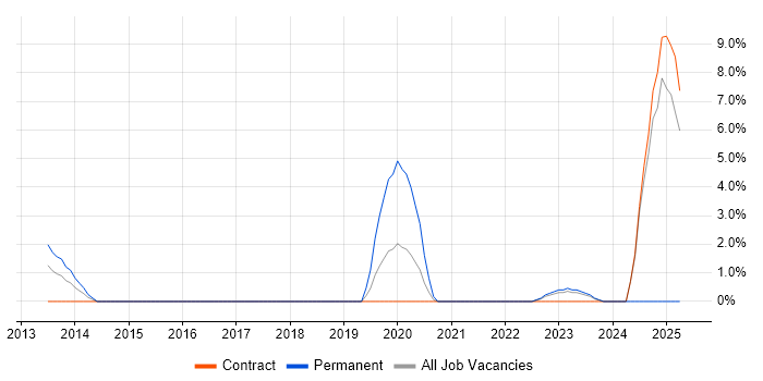 Job vacancy trend for QA Engineer in Basildon
