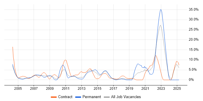 Job vacancy trend for QA in Basildon