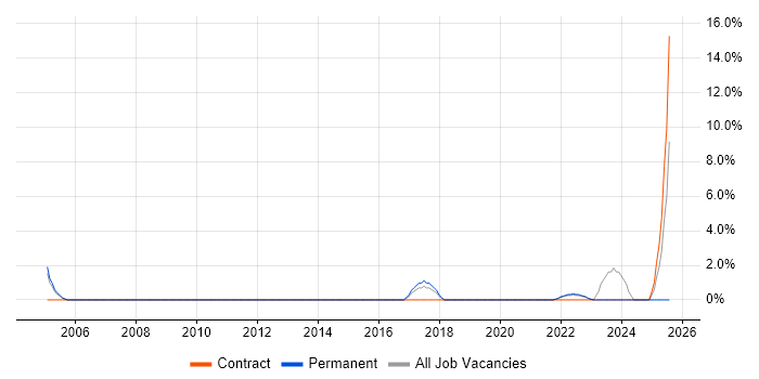 Job vacancy trend for R in Basildon