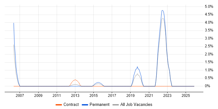 Rational Rhapsody job vacancy trend in Basildon