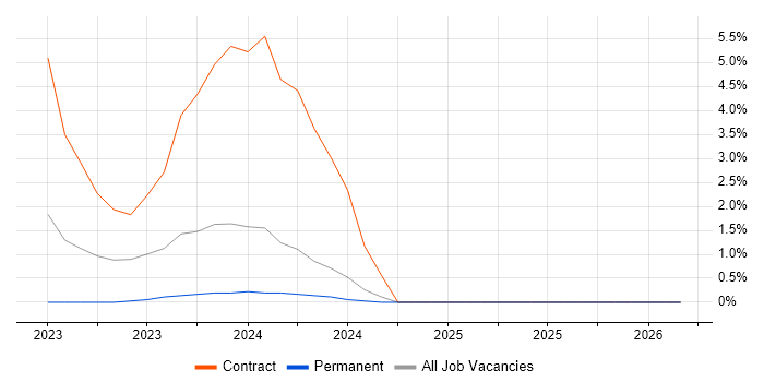 React Developer job vacancy trend in Basildon