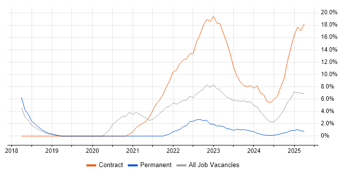 Job vacancy trend for React in Basildon
