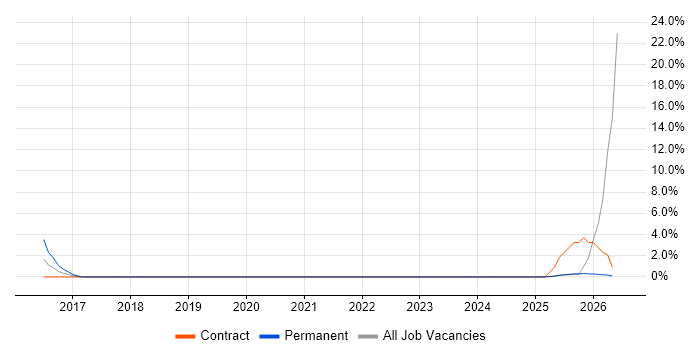 Redis job vacancy trend in Basildon