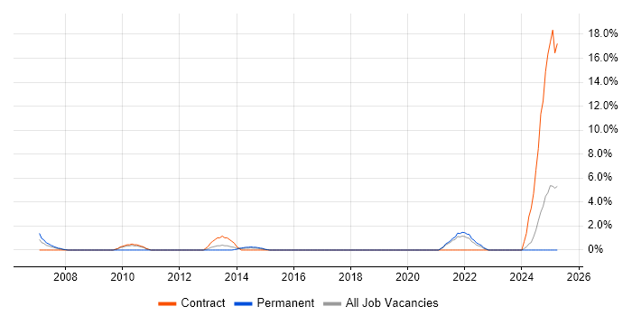 Job vacancy trend for Regulatory Compliance in Basildon Job vacancy trend for Regulatory Compliance in Basildon