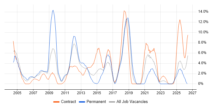 Relational Database job vacancy trend in Basildon
