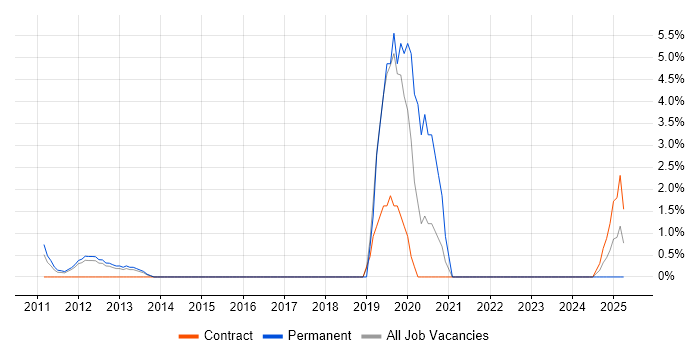 Job vacancy trend for Remote Desktop in Basildon