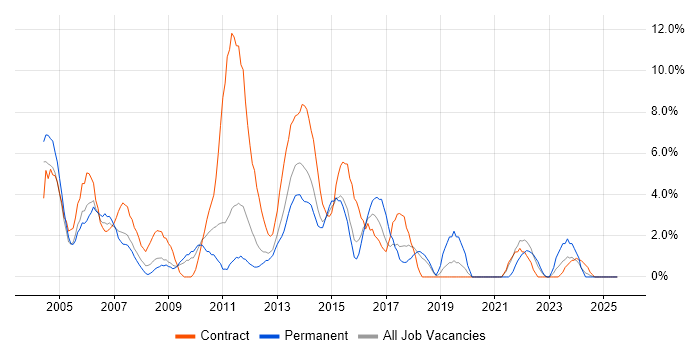 Job vacancy trend for Requirements Gathering in Basildon Job vacancy trend for Requirements Gathering in Basildon