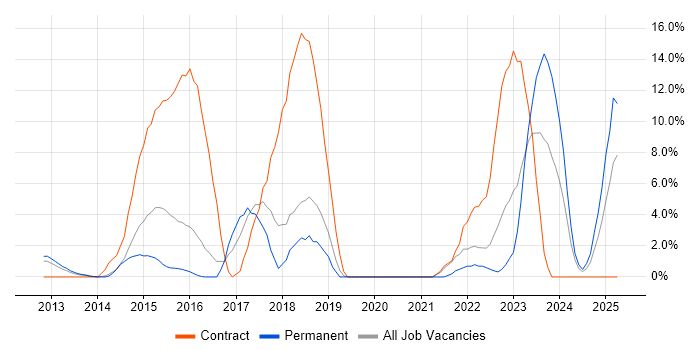 Job vacancy trend for REST in Basildon Job vacancy trend for REST in Basildon