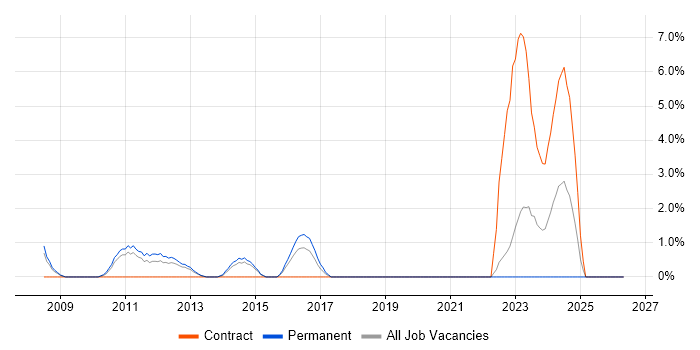 Risk Analysis job vacancy trend in Basildon