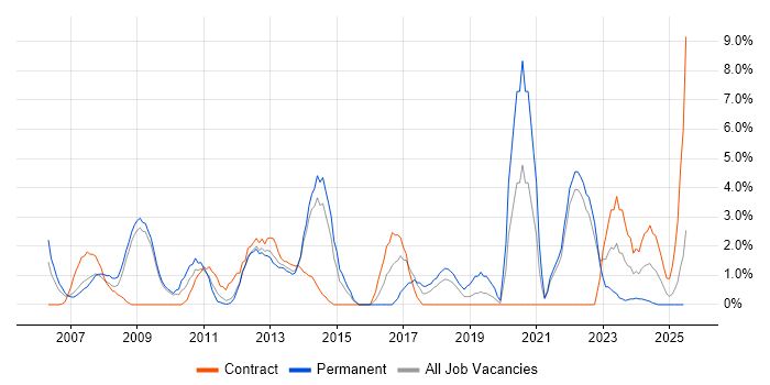 Job vacancy trend for Risk Management in Basildon
