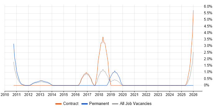 Risk Register job vacancy trend in Basildon