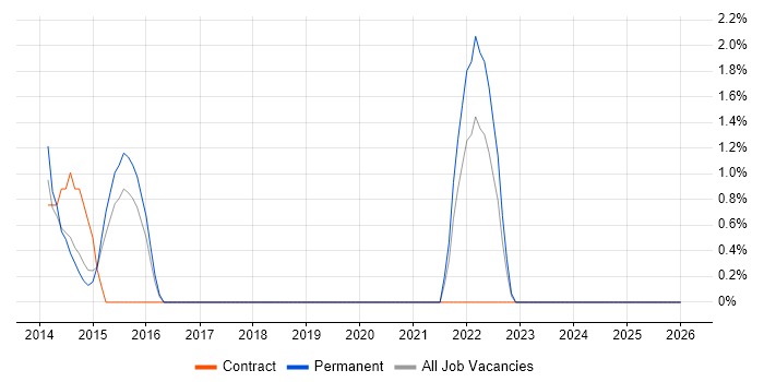 Runbook job vacancy trend in Basildon