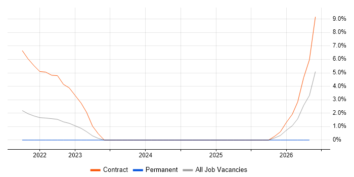 RxJS job vacancy trend in Basildon