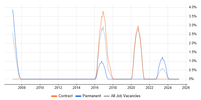 Job vacancy trend for SAP Consultant in Basildon