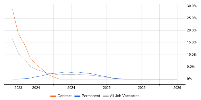 SAP Fiori job vacancy trend in Basildon