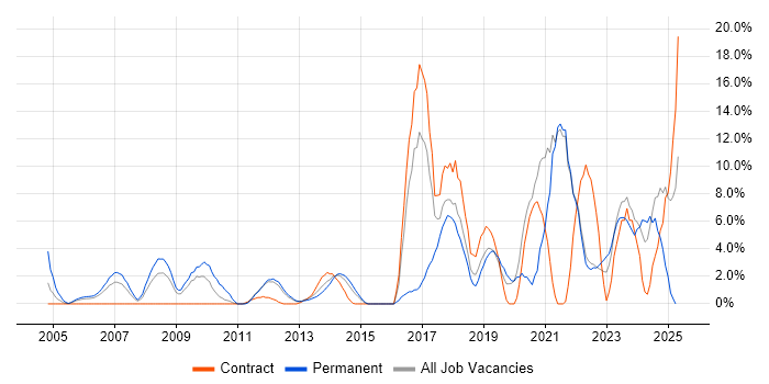 Job vacancy trend for SAP in Basildon
