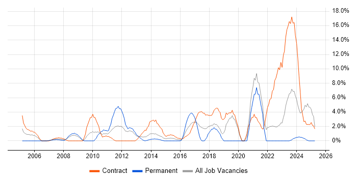 Job vacancy trend for SC Cleared in Basildon