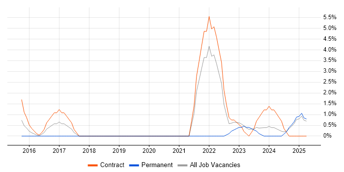 Job vacancy trend for Scaled Agile Framework in Basildon Job vacancy trend for Scaled Agile Framework in Basildon