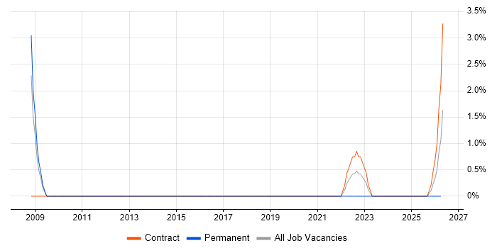 Schematic Capture job vacancy trend in Basildon