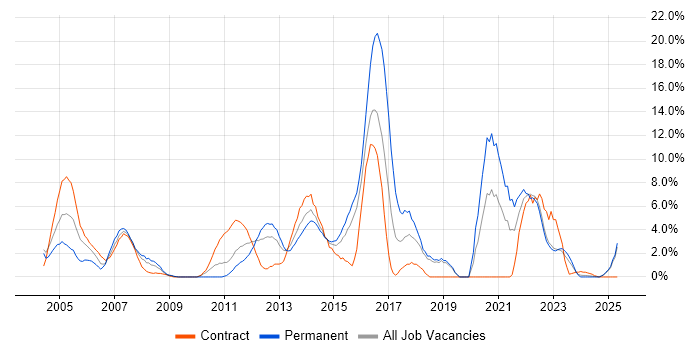 Job vacancy trend for SDLC in Basildon Job vacancy trend for SDLC in Basildon