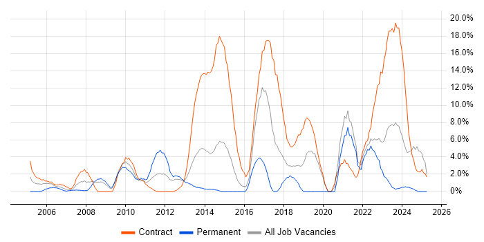 Job vacancy trend for Security Cleared in Basildon