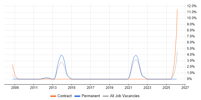 Security Testing job vacancy trend in Basildon