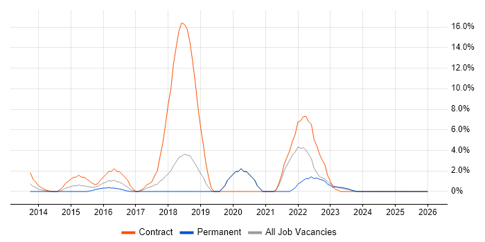 Selenium job vacancy trend in Basildon