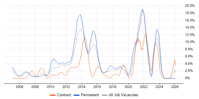 Self-Motivation job vacancy trend in Basildon