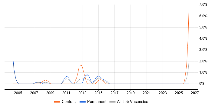 Senior Data Warehouse Specialist job vacancy trend in Basildon