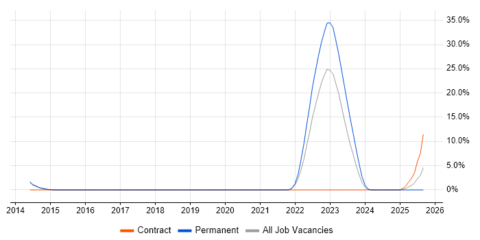 Senior Design Engineer job vacancy trend in Basildon