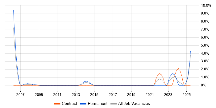 Job vacancy trend for Senior Software Engineer in Basildon Job vacancy trend for Senior Software Engineer in Basildon