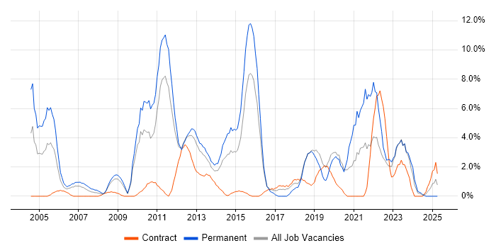 Job vacancy trend for Service Delivery in Basildon