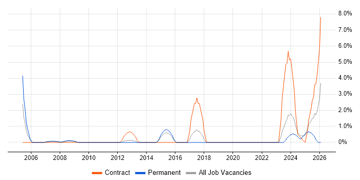 Siemens job vacancy trend in Basildon