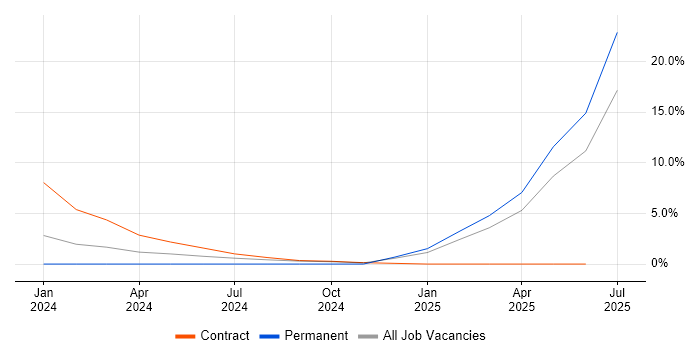 Job vacancy trend for Signal Processing in Basildon Job vacancy trend for Signal Processing in Basildon