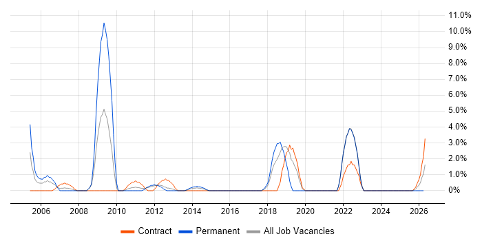 Simulink job vacancy trend in Basildon