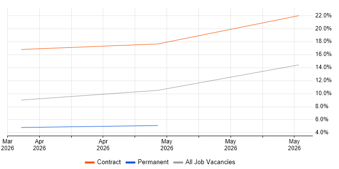 Snowflake Data Engineer job vacancy trend in Basildon