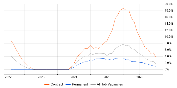 Snowflake job vacancy trend in Basildon
