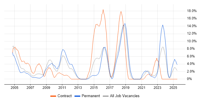 Job vacancy trend for SOAP in Basildon Job vacancy trend for SOAP in Basildon