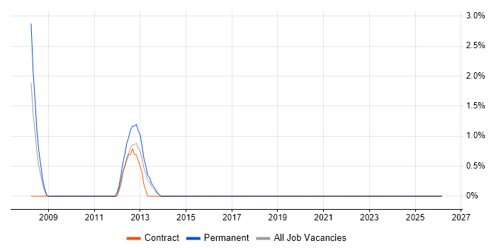 Software Architect job vacancy trend in Basildon