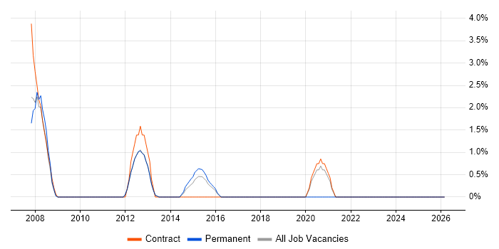 Software Architecture job vacancy trend in Basildon