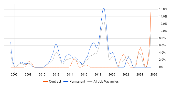 Job vacancy trend for Software Developer in Basildon