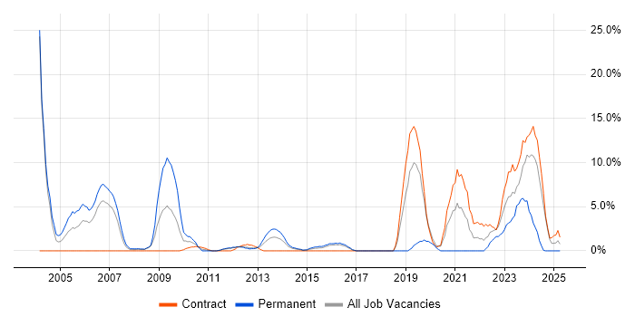 Job vacancy trend for Software Engineer in Basildon