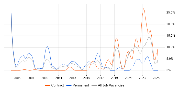Job vacancy trend for Software Engineering in Basildon