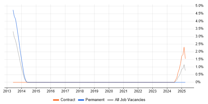 Job vacancy trend for Software Programmer in Basildon