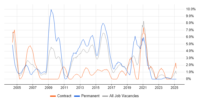 Job vacancy trend for Software Testing in Basildon